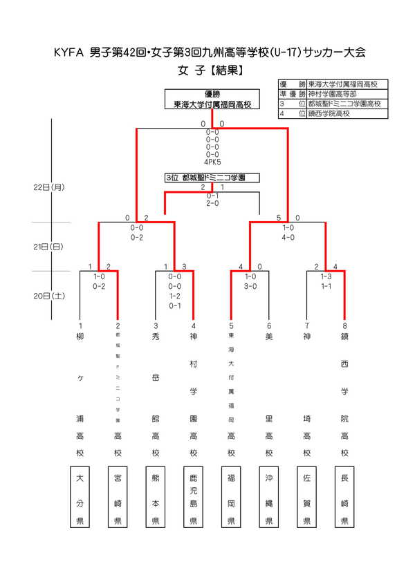 結果速報 Kyfa男子第42回 女子第3回九州高等学校 U 17 サッカー大会 宇栄原fc