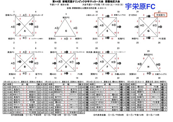 新報児童オリンピック那覇地区大会 予選R結果・決勝T対戦表