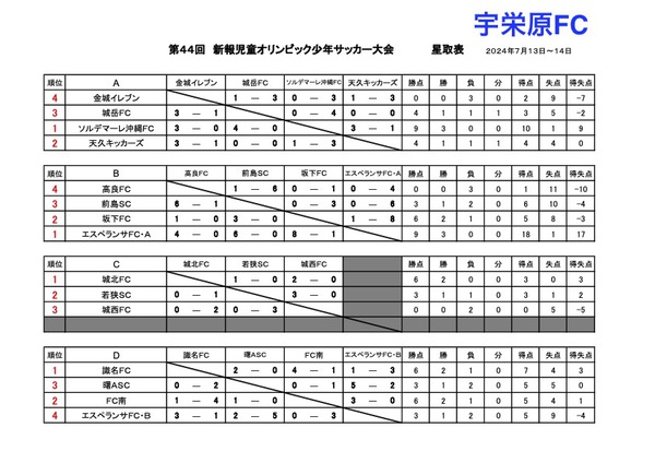 新報児童オリンピック那覇地区大会 予選R結果・決勝T対戦表