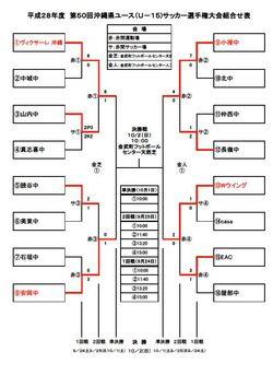 沖縄県ユース U 15 サッカー選手権大会高円宮杯 結果 宇栄原fc 沖縄県ユース U 15 サッカー選手権大会高円宮杯 結果 宇栄原fc