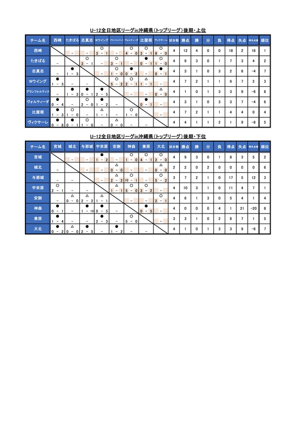 Jfa U 12サッカーリーグ 沖縄県topリーグ 日程 結果 星取表 宇栄原fc