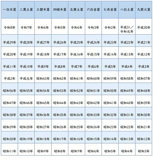 九星気学本命星早見表