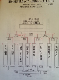 宮里カップ　途中経過 2014/12/23 12:56:05