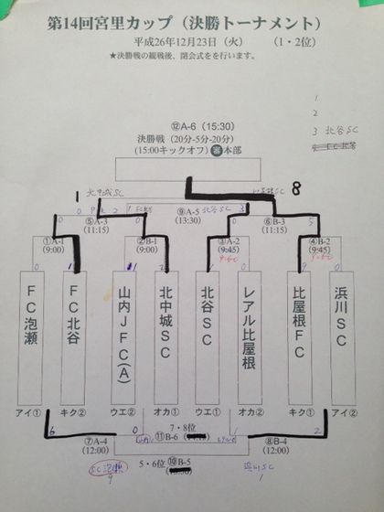 宮里カップ　結果