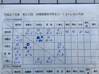 第２０回　沖縄県選抜中学校U-13トレセン大会　2日目 2016/03/20 22:04:11