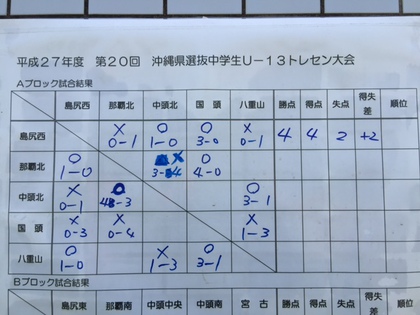 第２０回　沖縄県選抜中学校U-13トレセン大会　2日目