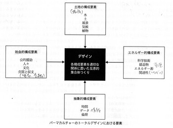 パ マカルチャー In The Age Of Ai Bi Ci パーマカルチャーを始めるにあたって