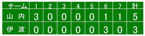 第55回中頭地区中学校新人野球大会